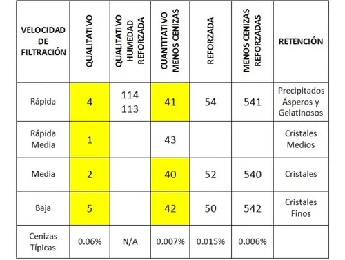 Papel Filtro Cualitativo C/100 F2-110 Fagalab ID-2026094